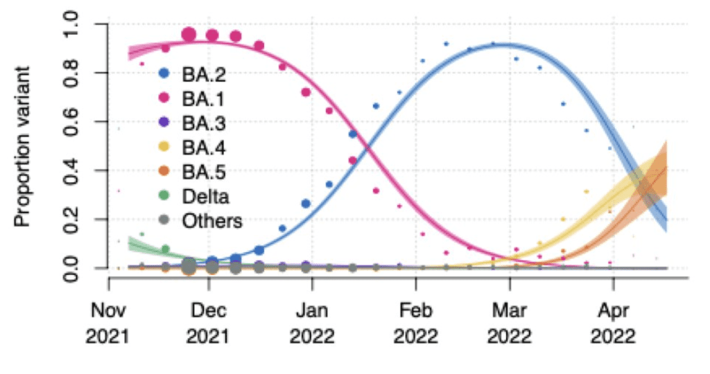 A graph with curved colored lines showing the COVID strains activity from November 2021 - April 2022. BA.1 took a large decline to flattening out in mid-March 2022. BA.2 appears to have peaked in the beginning of March and is currently decreasing. BA.4 and BA.5 are increasing, with BA.5 creating a sharper incline. Delta and other strains have greatly decreased in comparison to the above mentioned. 
