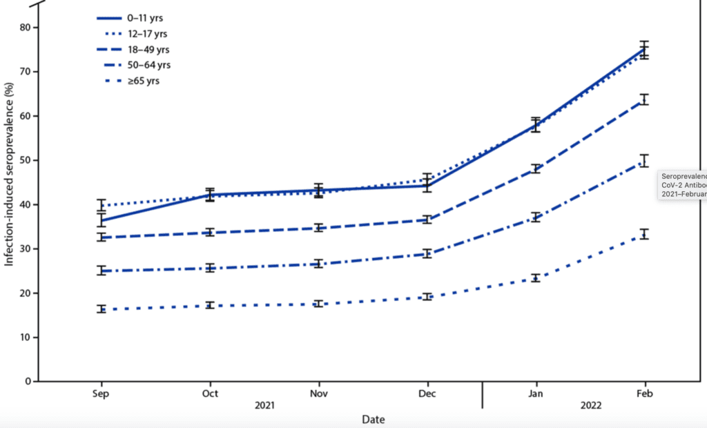 A line graph from September 2021 to Febrayar 2022, showing the infection-induced seroprevalence as a percent on the y-axis. Fivelines indicate different ages. The top two lines, for 0-11 and 12-17 year olds, overlap. The next line is for 18-49 year olds, followed by 50-64 years old and then 65 and older at the bottom. All the lines had gradual increases from September to December and then much steeper increases from December to February.