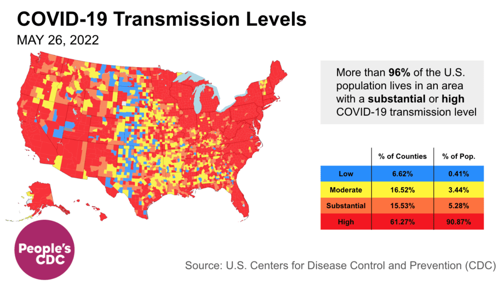 People's CDC’s COVID-19 community transmission in US by county with map and table of data. Most of the U.S. map is red, indicating high levels (2004 counties, 62.2 percent of the US, change of 5.59 percent from last week). Substantial levels appear in the Midwest and Northwest (489 counties, 15.18 percent of the US, change of -1.46 percent). Moderate levels appear in the South, Midwest, and Northwest (519 counties, 16.11 percent of the US, change of -3.04 percent).Low levels appear only in the middle of the US and Nevada (208 counties, 6.46 percent of the US, change of -1.09 percent).