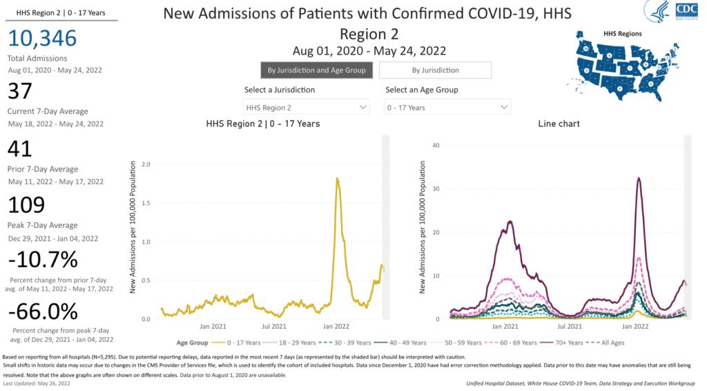 New Admissions of Patients with Confirmed COVID-19, United States, HHS Region 2,  shown in two charts, both covering  Aug 01, 2020 to May 19, 2022.  On the left is all ages combined, and on the right is by age group; both x-axises are time and y axises are new admissions p-er 100,000 population. The all ages chart shows a large spike in Jan 2022. The one by ages shows the oldest age group spiking higher than others in Jan 2021 and all ages spiking in Jan 2022.  For all ages, there have been 10,346 total admissions from Aug 01, 2020 - May 24, 2022, 37 current 7-day average from May 18-2022 - May 24, 2022, 41 prior 7-day average May 11, 2022 - May 17, 2022, 109 peak 7-day average Dec 29, 2021 - Jan 04, 2022, a -10.7 percent change from prior 7-day average of May 11, 2022 - May 17, 2022, and a -66.0 percent change from peak 7-day average of Dec 29, 2021 - Jan 04, 2022.