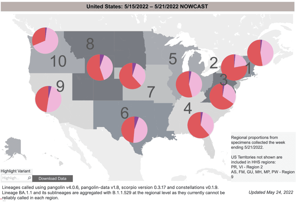 A grayscale map of the United States describing proportions of COVID variants in 10 regions with pink and red pie charts. Each regional pie chart indicates a large number of cases comprised of the BA.2 variant, shown in pink, but there is an increasing proportion of cases comprised of the BA.2.12 variant, shown in red. The majority of the pie chart is red in regions like the Northeast and some of the Midwest, 40-50 percent is red in the East Coast, Southwest, and Great Lakes area, and 30-40 percent is red in the the Pacific Northwest. On the bottom right, text says "Regional proportions from specimens collected the week ending 5/21/2022. US territories not shown are included in HHS regions Puerto Rico, Virgin Islands - Region 2; American Samoa, Federated States of Micronesia, Guam; Marshall Islands, Northern Mariana Islands, Palau - Region 9. Updated May 24, 2022."