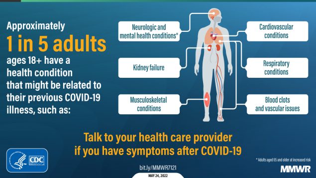 Image has text with a graphic of a person and various body parts noted. “Approximately 1 in 5 adults ages 18+ have a health condition that might be related to their previous COVID-19 illness, such as: Neurologic and mental health conditions (arrow pointing to person’s head with asterisk: Adults aged 55 and older at increased risk), kidney failure (arrow pointing to person’s kidney), musculoskeletal conditions (arrow pointing to person’s shin), cardiovascular conditions (arrow pointing to person’s heart), respiratory conditions (arrow pointing to lungs), [and] blood clots and vascular issues (arrow pointing to circulatory system). Talk to your health care provider if you have symptoms after COVID-19. bit.ly/MMWR7121, May 24, 2022”