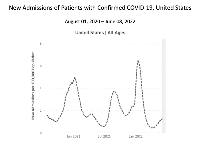 A graph of new admissions per 100,000 population is indicated on the y-axis and by month, indicated on the x-axis. At the top, bold black text reads "New Admissions of Patients with Confirmed COVID-19, United States." Below, text reads, "Aug 1, 2020 to June 8, 2022." The hospitalizations peak mid-January 2021, late March 2021, early September 2021, early January 2022, and mid-May 2022. January 2022 has the highest and sharpest peak at 8.38 admissions per 100,000. Lately, the hospitalizations hover at around 1.5 to 2 admissions per 100,000.    