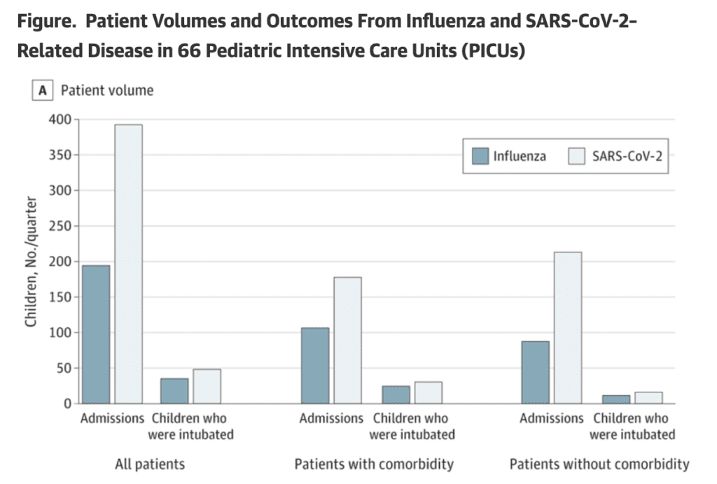 This is a bar graph labeled “Patient Volumes and Outcomes From Influenza and SARS-CoV-2- Related Disease in 66 Pediatric Intensive Care Units (PICUs).” The y-axis shows “Children, number/quarter” and ranges from 0 to 400 by intervals of 50. Along the x-axis, the data are grouped, from left to right: All patients; patients with comorbidity; patients without comorbidity. In each of these groups are data for admissions and intubations. For all patients, there were just under 200 admissions for the flu and nearly 400 admissions for COVID. The number of children who were intubated with the flu appears to be about 40 and for COVID is about 50. In the comorbidity group, admissions were just over 100 for the flu and about 175 for COVID. Intubations are about 25 for flu and about 30 for COVID. In the no comorbidity group, admissions were about 90 for the flu and over 200 for COVID. Intubations were around 10 for flu and slightly higher for COVID.