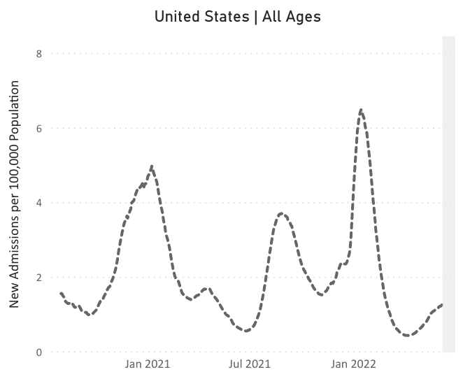 A graph of new admissions per 100,000 population is indicated on the y-axis and by month, indicated on the x-axis. At the top, black text reads "United States; All Ages" The hospitalizations peak mid-January 2021, late March 2021, early September 2021, and early January 2022. January 2022 has the highest and sharpest peak at 8.38 admissions per 100,000. Hospitalizations decreased in February and March 2022 and have been increasing since, now hovering at around 1.5 to 2 admissions per 100,000.