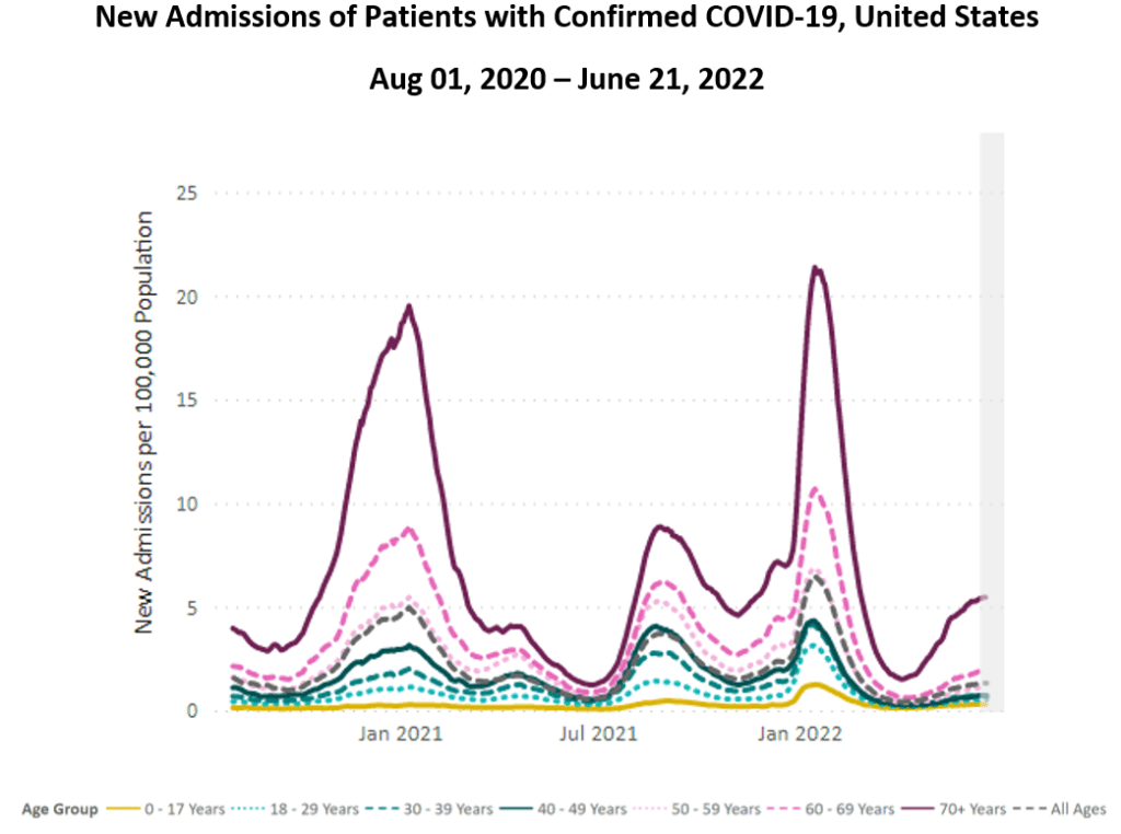 A graph of new admissions per 100,000 population is indicated on the y-axis and by month, indicated on the x-axis. The graph breaks down hospitalization rates by 7 age groups and also shows all-age hospitalizations. The hospitalizations peak mid-January 2021, late March 2021, early September 2021, and early January 2022. January 2022 has the highest and sharpest peak at 8.38 admissions per 100,000. Hospitalizations decreased in February and March 2022 and have been increasing since, now hovering at around 1.5 to 2 admissions per 100,000. The group ages 70+ consistently has markedly higher hospitalization rates compared with other age groups; the group with the second highest hospitalization rates is the 60-69 year age group.