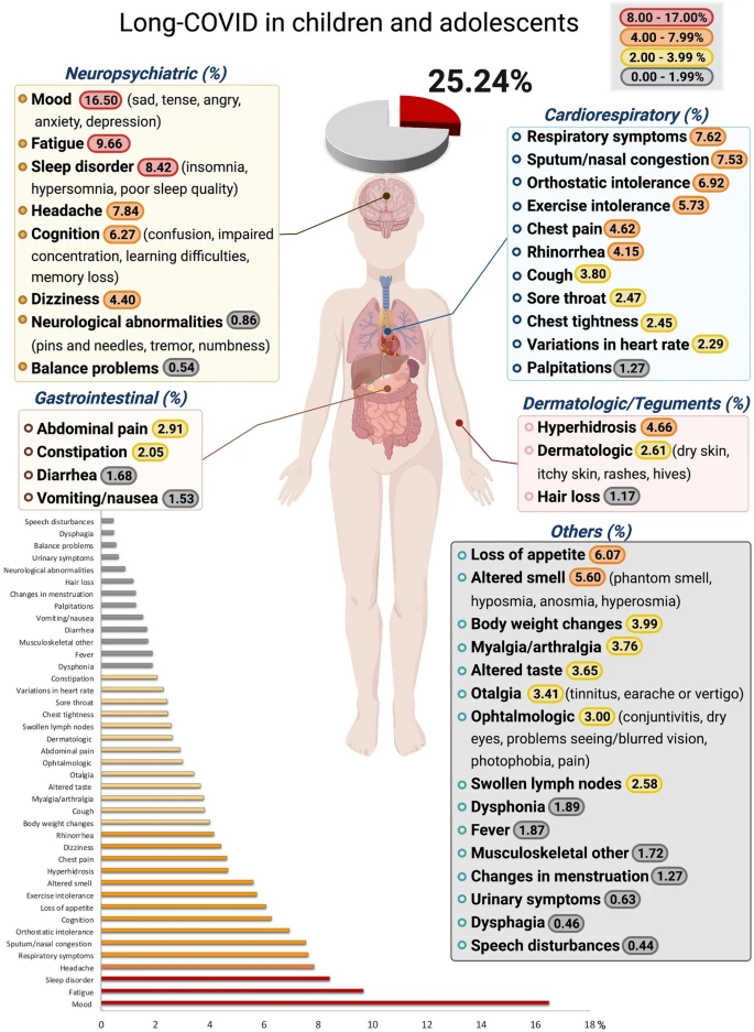 An image of the human body is shown along with lists of the more than 40 Long COVID symptoms that have been found in children and adolescents. Symptoms are listed in order of prevalence and a pie chart shows that the presence of one or more symptoms following a COVID infection was found in 25.24% of children.