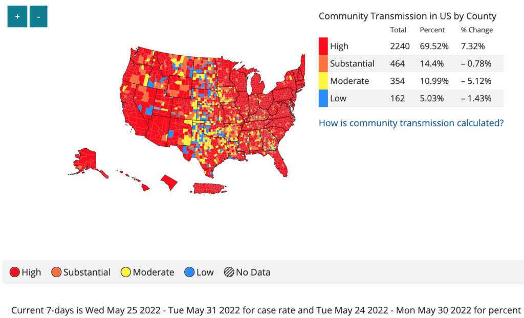 This map and corresponding table show COVID community transmission in the US by county. Most of the US map is red, indicating high levels at 94 percent of the population or 69 percent of counties. An additional 4 percent of the population or 15 percent of counties are in areas with substantial transmission, in orange. Nearly 98 percent of the US population lives in an area with high or substantial COVID transmission. Only the middle vertical line of the contiguous US--the Dakotas, Nebraska, Kansas, Oklahoma, and northern Texas--show a higher concentration of moderate and low transmission, in yellow and blue, respectively. The graphic is visualized by the People’s CDC and the data are from the CDC.