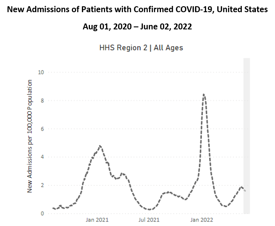 A graph of new admissions per 100,000 population is indicated on the y-axis and by month, indicated on the x-axis. At the top, bold black text reads "New Admissions of Patients with Confirmed COVID-19, United States." Below, text reads, "Aug 1, 2020 to June 2, 2022." This graph is for HHS Region 2, or US Department of Health & Human Services Region 2 that covers New York and 8 federally recognized Tribal Nations in it, New Jersey, Puerto Rico, and the Virgin Islands. The hospitalizations peak mid-January 2021, late March 2021, early September 2021, early January 2022, and mid-May 2022. January 2022 has the highest and sharpest peak at 8.38 admissions per 100,000. Lately, the hospitalizations hover at around 1.5 to 2 admissions per 100,000. 