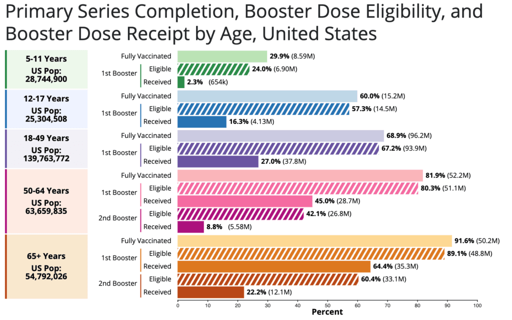 Horizontal bar chart titled “Primary Series Completion, Booster Dose Eligibility, and Booster Dose Receipt by Age, United States.” On the vertical axis are five age groups: 5-11 years; 12-17 years; 18-49 years; 50-64 years; and 65+ years. The first three age groups are broken down into “Fully Vaccinated” and “1st Booster,” which itself is broken down into “Eligible” and “Received.” The last two age groups are broken down similarly, with an added spot for 2nd boosters. The chart’s horizontal axis indicates percentage of the population, and age groups’ bars are differentiated via shaded color groupings. The most “fully vaccinated” age group is those 65+ at 91.6 percent, followed by 50-64 at 81.9 percent, 18-49 at 68.9 percent, 12-17 at 60.0 percent, and 5-11 at 29.9 percent. Among those aged 5-11, 2.3 percent have received their 1st booster; 12-17, 16.3 percent; and 18-49, 27 percent. Among those aged 50-64, 8.8 percent have received their 2nd booster, with 22.2 percent among those 65+.