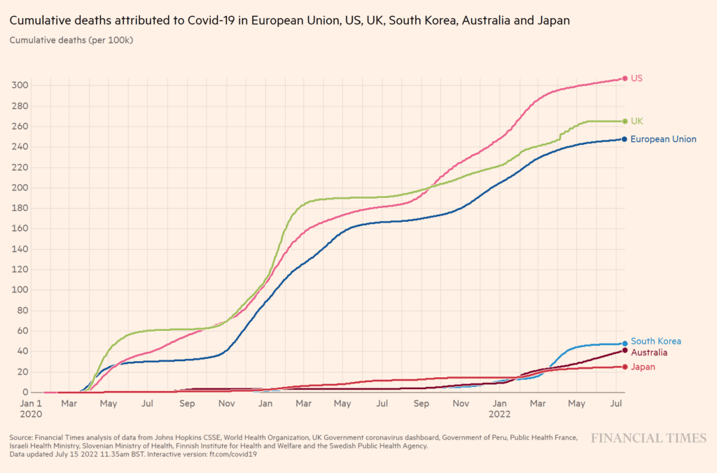This figure is a line graph titled “Cumulative deaths attributed to COVID-19 in US, UK, European Union, South Korean, Japan and Australia” There are 6 colored lines: maroon for Japan, red for Australia, light blue for South Korea, lime for EU, pink for UK, and dark blue for US. The x-axis demonstrates time from January 2020 through July 2022. The y-axis represents cumulative deaths per 100,000. South Korea and Australia appear to be very close to 0, before increasing to 50 and 40, respectively. Japan demonstrates a slow, steady increase starting around March of 2021, currently at about 20 deaths per 100,000. The US, UK, and EU lines are much higher, increasing rapidly over time with 2 periods of slower rates of increase from May through October 2020, and again in the beginning of 2021 through July of 2021. As of July 2022, the US has the highest cumulative deaths, at about 300 per 100,000; the UK is around 250, and the EU is a little above 240. Source is financial times analysis of data from Johns Hopkins CSSE, that cites multiple global public health ministries and organizations.