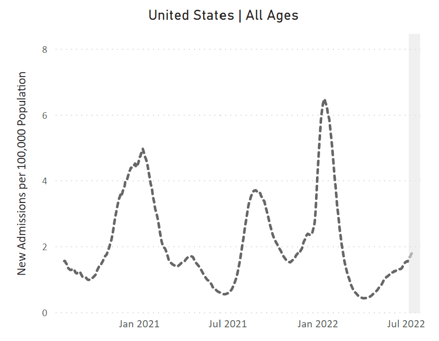 A line chart with “United States All Ages,” as its title, “New Admissions per 100,000 Population” on its y-axis, and dates from January 2021 to July 2022 on its x-axis. The dotted line indicates peaks in admissions around January 2021, August 2021, and January 2022, with hospitalizations rising from spring 2022 to July 2022. 