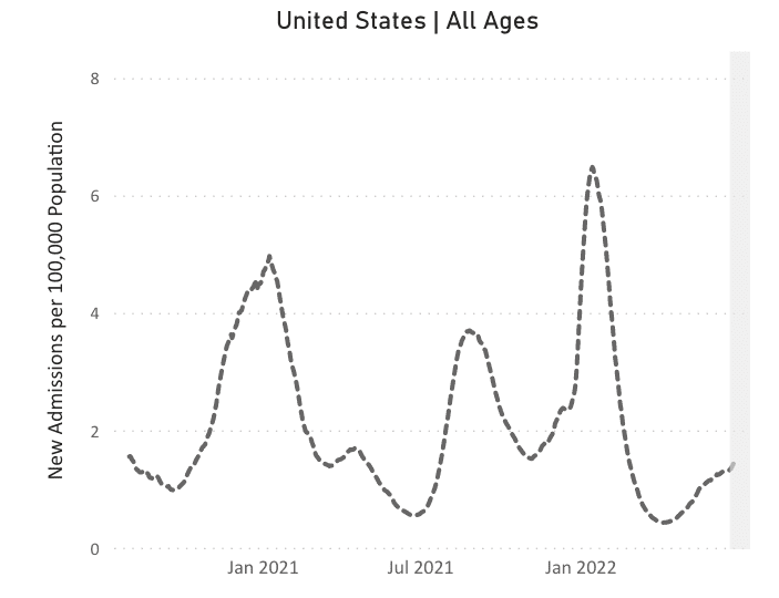 A line chart titled “United States All Ages” shows New Admissions per 100,000 Population. A gray line shows spikes around January 2021, August 2021, and January 2022. The most recent July 1, 2022 level is 1.49. Data from CDC.