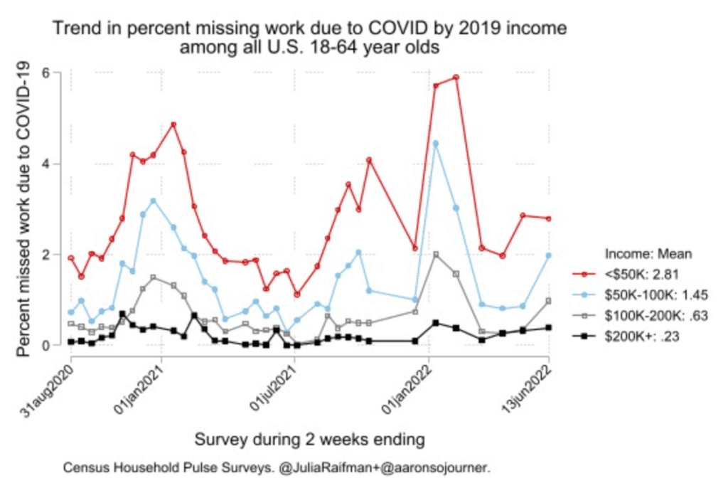 A chart titled “Trend in percent missing work due to COVID by 2019 income among all US 18-64 year olds.” The top red line indicates the highest percentage of missed work due to COVID was consistently in the less than $50K income category between 31 August 2020 and 13 June 2022. The next highest blue line indicates the percent of missed work due to COVID in the $50K-100K income category, followed by a lower gray line for the $100-200K income category and the lowest percentage (i.e. never more than 1 percent missed work due to COVID) black line indicates the $200K or more income category.  Data from Census Household Pulse Surveys @JuliaFarrman+@aaronsojourner.