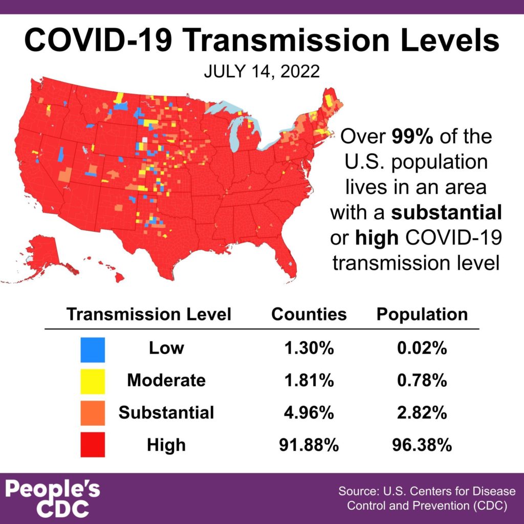 This map and corresponding table show COVID community transmission in the US by county. Most of the US map is red, indicating high levels at 96.38 percent of the population or 91.88 percent of counties. An additional 2.82 percent of the population and 4.96% percent of counties are in areas with substantial transmission, in orange. Thus, over 99 percent of the US population lives in an area with high or substantial COVID transmission. Only the middle vertical line of the contiguous US--the Dakotas, Nebraska, Kansas, Oklahoma, and northern Texas--show a higher concentration of moderate and low transmission, in yellow and blue, respectively. There is also a small area in the Northeast encompassing Western New York, and parts of New England, that demonstrate moderate-to-substantial transmission. The graphic is visualized by the People’s CDC and the data are from the CDC.