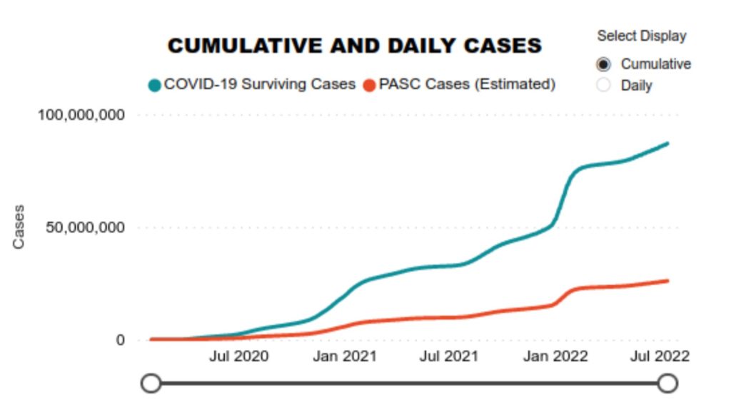 A line graph with a time range from April 2020 to July 2022, showing the cumulative rising number of estimated cases of Post-Acute Sequelae of SARS-CoV-2 infection, shortened to be named PASC --otherwise known as Long COVID--in relation to all COVID Surviving Cases from July 2020 through July 2022.To date, there are about 88.3 million survivors of COVID and about 30 percent of them, or 26.5 million people, experience long term health issues.