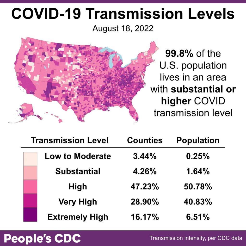 This map and corresponding table show COVID community transmission in the US by county, with an updated legend. This map breaks out High into 3 categories: High, Very High, and Extremely High. Transmission is indicated via shades of fuschia, with the darkest shade  indicating areas of Extremely High transmission, and the palest shade representing Low to Moderate transmission. Text indicates that 99.8% of the US population lives in an area with substantial or higher COVID transmission level, which is also represented via the three darkest shades of fuschia covering most of the map itself. Only 3.44% of counties, representing 0.25% of the population, are experiencing Low to Moderate transmission. Most of the country is experiencing High transmission, at 47.23% of counties representing 50.78% of the population; followed by Very High transmission, at 28.9% of counties representing 40.83% of the population. The graphic is visualized by the People’s CDC and the data are from the CDC. 