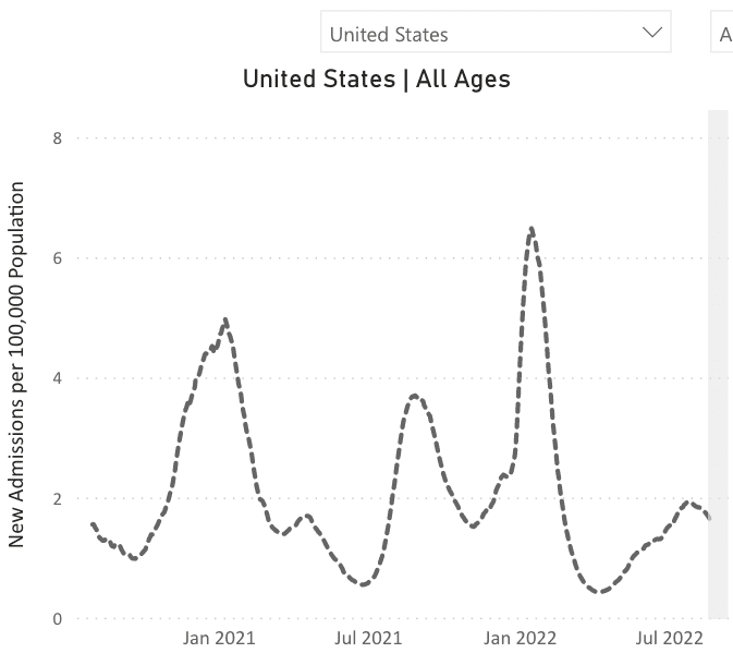 A line chart representing new admissions of patients with confirmed COVID in the United States over time. The chart has “United States, All Ages,” as its title, “New Admissions per 100,000 Population” on its y-axis, and dates from January 2021 to July 2022 on its x-axis, though actual dates range from August 2020 to August 2022. The dotted line represents new admissions of patients with confirmed COVID in the US over time across all age ranges. The line indicates peak hospitalizations occurred in January 2021, August 2021, and January 2022, with smaller peaks happening in April 2021 and July 2022. At its latest data point, the line indicates that hospitalizations are currently moving in a downward trend. 