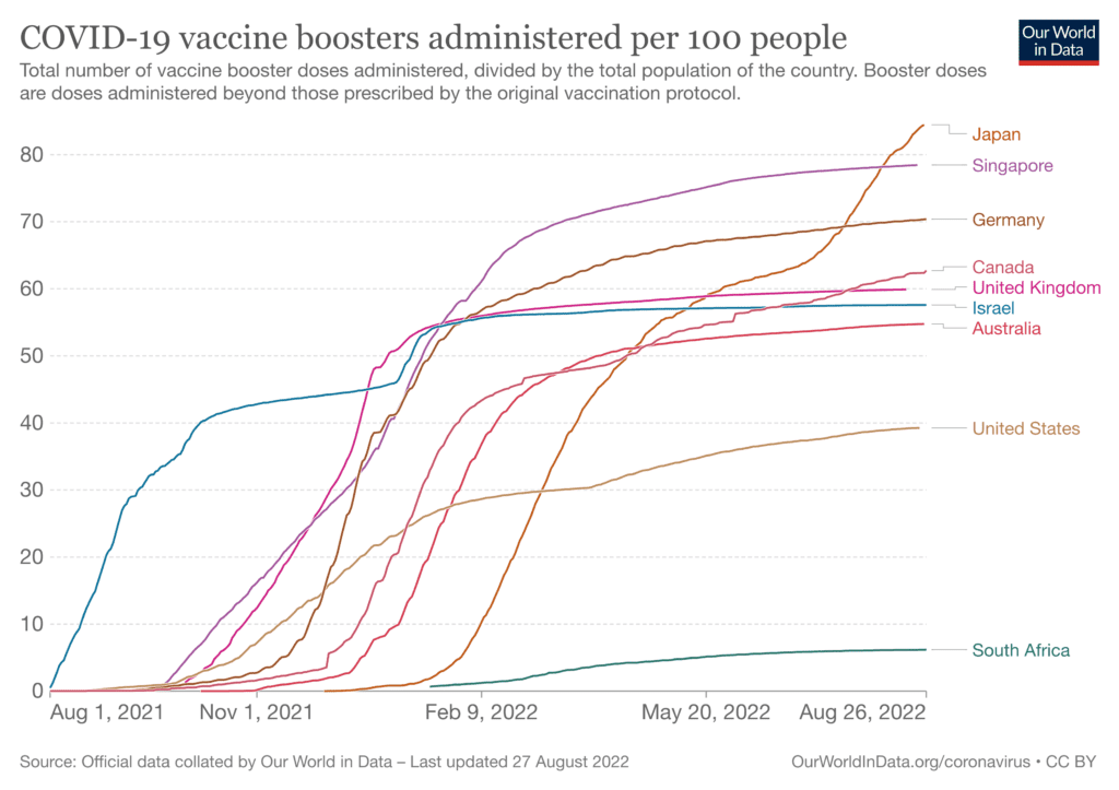 A line chart titled “COVID-19 vaccine boosters administered per 100 people,” representing booster rates in nine countries, with numbers from 0 to 80 on the y-axis and dates from August 1, 2021 to August 26, 2022 on the x-axis.The chart indicates that Japan has the highest booster rates, with around 84 per 100 people having received booster doses as of the latest data point. Next is Singapore at 78.5 per 100 boosted, Germany at 70.4, Canada at 62.7, the UK at 59.9, Israel at 57.6, Australia at 54.8, the US at 39.3, and South Africa at 6.2. The source for these data is noted as “official data collected by our World in Data,” with the latest update having occurred on August 27, 2022.
