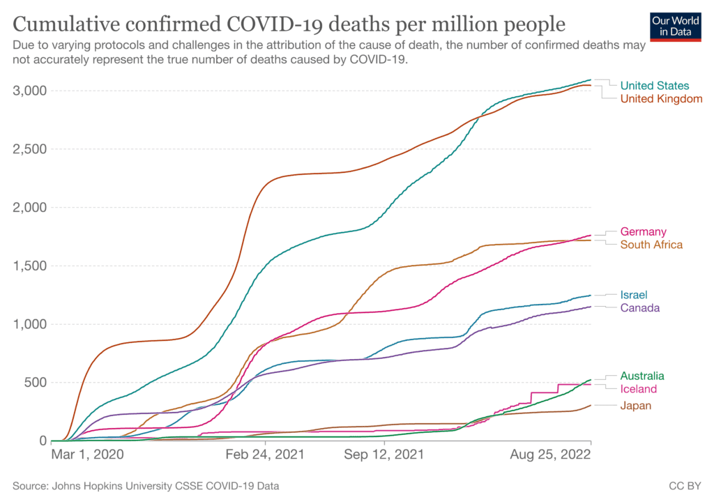 A line chart titled “cumulative confirmed COVID-19 deaths per million people,” representing cumulative deaths in nine countries, with numbers from 0 to 3,000 on the y-axis and dates from from March 2020 to August 2022 on the x-axis. Confirmed deaths per million people is led by the US, followed quite closely by the UK, both showing around 3,000 cumulative confirmed deaths per million people. Next are Germany and South Africa, showing around 1,750 confirmed deaths per million people; Israel and Canada, with around 1,250 confirmed deaths per million people; Australia and Iceland, with around 500 confirmed deaths per million people; and Japan, with around 250 confirmed deaths per million people. Text indicates that “due to varying protocols and challenges in the attribution of the cause of death, the number of confirmed deaths may not accurately represent the true number of deaths caused by COVID-19.” The source for these data is Johns Hopkins University CSSE COVID-19 Data.