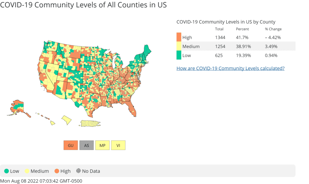  This map and corresponding table, sourced from the CDC, show county-level COVID community levels in the US as of August 4, 2022. The table’s legend notes 41.7 percent of counties and 55.1 percent of the population are experiencing high community levels, as indicated on the map by a pale orange color; 38.9 percent of counties and 29.5 percent of the population are experiencing medium community levels, indicated by a pale yellow; and 19.4 percent of counties and 15.4 percent of the population are experiencing low community levels, indicated by a very light, pale blue. Most of the US map is orange and yellow, with the gulf coast, appalachia, and portions of Alaska, Hawaii, and the central US and pacific coast experiencing high community levels; the northeast and portions of the pacific northwest and central US experiencing low community levels; and areas of medium transmission scattered throughout the map.
