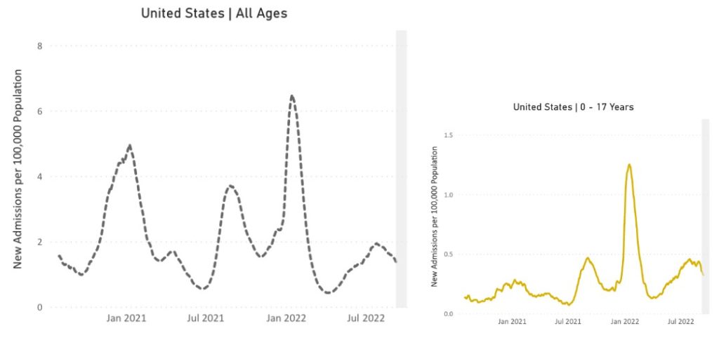 Two line charts representing new admissions of patients with confirmed COVID in the United States over time. The chart has “United States, All Ages,” as its title, “New Admissions per 100,000 Population” on its y-axis, and dates from January 2021 to July 2022 on its x-axis, though actual dates range from August 2020 to August 2022. The dotted line represents new admissions of patients with confirmed COVID in the US over time across all age ranges. The line indicates peak hospitalizations occurred in January 2021, August 2021, and January 2022, with smaller peaks happening in April 2021 and July 2022. At its latest data point, the line indicates that hospitalizations are currently moving in a downward trend. The solid yellow line shows new hospitalizations for children ages 0 to 17 years. Their hospitalizations have remained stable in recent months and are starting to decrease.