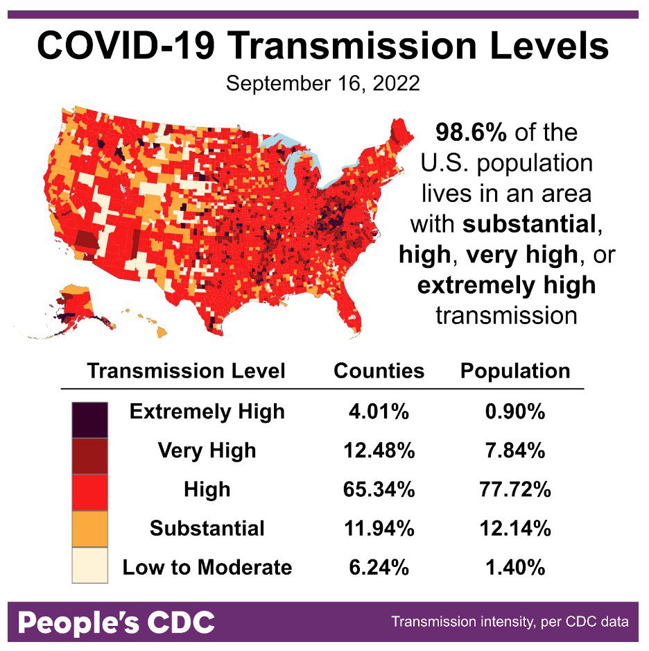 This map and table show COVID community transmission in the US by county, with High broken into 3 subcategories: High, Very High, and Extremely High. Transmission is indicated via shades of red, with the darkest shade indicating areas of Extremely High transmission, and the palest shade representing Low to Moderate transmission. Text indicates that 98.6 percent of the US population lives in an area with substantial or higher COVID transmission level, which is also represented via the three darkest shades of red covering most of the map itself. Most of the country is experiencing High transmission, at 65.34 percent of counties representing 77.72 percent of the population; 11.94 of counties representing 12.14 percent of the population are experiencing substantial transmission. Only 6.24 percent of counties, representing 1.40 percent of the population, are experiencing Low to Moderate transmission. The graphic is visualized by the People’s CDC and the data are from the CDC.