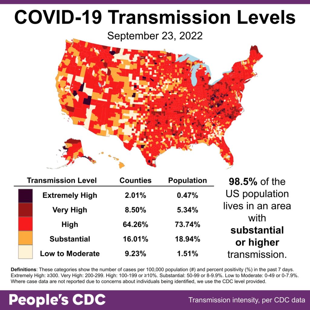 This map and table show COVID community transmission in the US by county, with High broken into 3 subcategories: High, Very High, and Extremely High. Transmission is indicated via shades of red, with the darkest shade indicating areas of Extremely High transmission, and the palest shade representing Low to Moderate transmission. Text indicates that 98.5 percent of the US population lives in an area with substantial or higher COVID transmission level, which is also represented via the three darkest shades of red covering most of the map itself. Most of the country is experiencing High transmission, at 64.26 percent of counties representing 73.74 percent of the population; 16.01 of counties representing 18.94 percent of the population are experiencing substantial transmission. Only 9.23 percent of counties, representing 1.51 percent of the population, are experiencing Low to Moderate transmission.The graphic is visualized by the People’s CDC and the data are from the CDC.