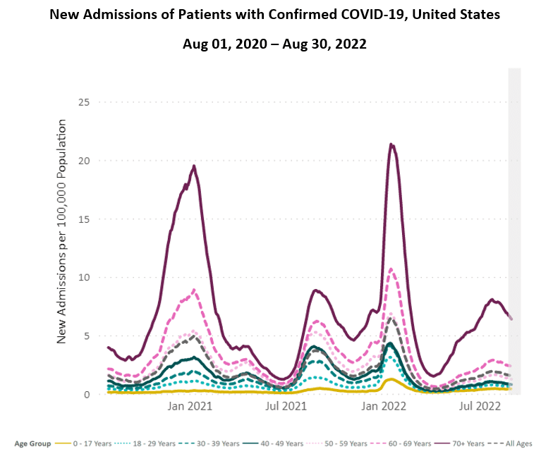 A line chart representing new admissions of patients with confirmed COVID in the United States over time. The chart has “United States, All Ages,” as its title, “New Admissions per 100,000 Population” on its y-axis, and dates from January 2021 to July 2022 on its x-axis, though actual dates range from August 2020 to August 2022. The dotted line represents new admissions of patients with confirmed COVID in the US over time across all age ranges. The line indicates peak hospitalizations occurred in January 2021, August 2021, and January 2022, with smaller peaks happening in April 2021 and July 2022. At its latest data point, the line indicates that hospitalizations are currently moving in a downward trend.