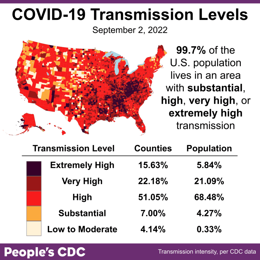This map and table show COVID community transmission in the US by county, with High broken into 3 subcategories: High, Very High, and Extremely High. Transmission is indicated via shades of red, with the darkest shade indicating areas of Extremely High transmission, and the palest shade representing Low to Moderate transmission. Text indicates that 99.7 percent of the US population lives in an area with substantial or higher COVID transmission level, which is also represented via the three darkest shades of red covering most of the map itself. Only 4.14 percent of counties, representing 0.33 percent of the population, are experiencing Low to Moderate transmission. Most of the country is experiencing High transmission, at 51.05 percent of counties representing 68.48 percent of the population; followed by Very High transmission, at 22.18 percent of counties representing 21.09 percent of the population. The graphic is visualized by the People’s CDC and the data are from the CDC. 