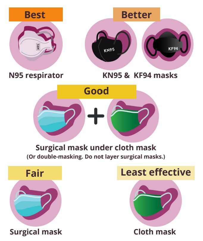 This is a series of images of masks. Best: N95 respirator. Better: KN95 and KF94 masks. Good: surgical mask under cloth mask or double masking. Do not layer surgical masks. Fair: surgical mask. Least effective: cloth mask.