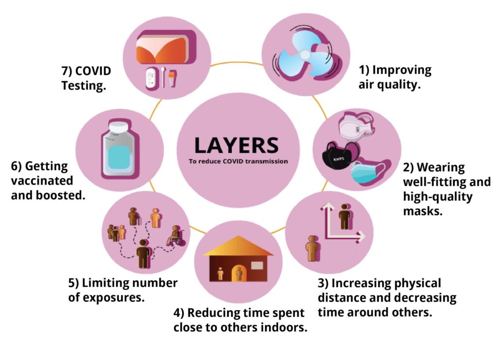 Layers to prevent COVID transmission. 1. Improving air quality. 2. Wearing well-fitting high quality masks. 3. Increasing physical distance and decreasing time spent around others. 4. Reducing time spent close to others indoors. 5. Limiting number of exposures. 6. Getting vaccinated and boosted. 7. COVID testing. 