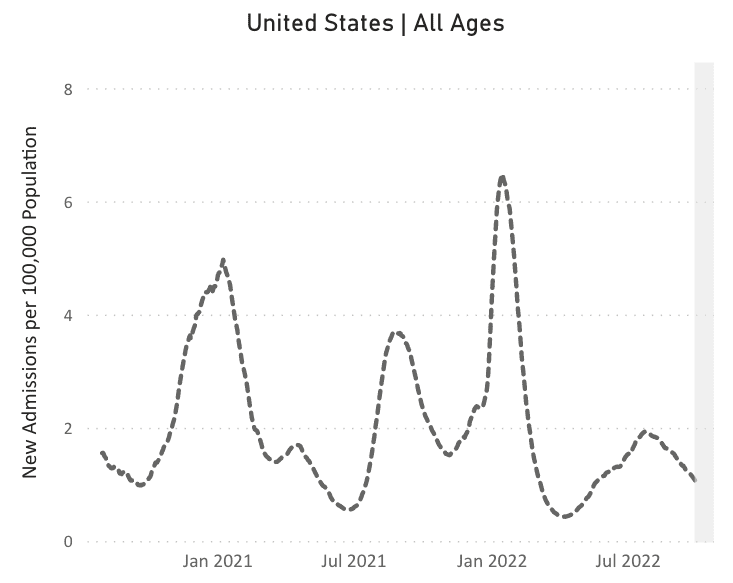 A line chart representing new admissions of patients to hospitals with confirmed COVID in the United States over time. The chart has “United States, All Ages,” as its title, “New Admissions per 100,000 Population” on its y axis, and dates from January 2021 to July 2022 on its x axis, though actual dates range from August 2020 to August 2022. The dotted line represents new admissions of patients with confirmed COVID in the US over time across all age ranges. The line indicates peak hospitalizations occurred in January 2021, August 2021, and January 2022, with smaller peaks happening in April 2021 and July 2022. At its latest data point, the line indicates that hospitalizations are currently moving in a downward trend.