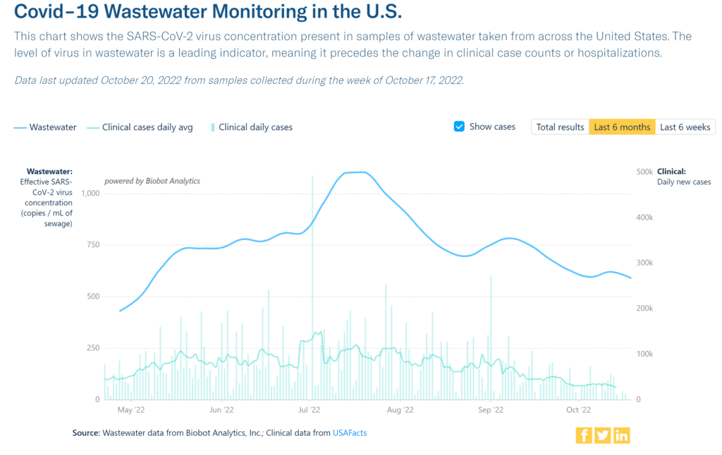 Title reads Covid-19 Wastewater Monitoring in the US. Top text says “this chart shows the SARS-CoV-2 virus concentration present in samples of wastewater taken from across the United States. The level of virus in wastewater is a leading indicator, meaning it precedes the change in clinical case counts or hospitalizations.” Graph shows weekly wastewater viral concentration and daily clinical cases for the last 6 months ending 10/17/22. Top blue line is viral concentration in copies per milliliter of sewage; bottom light blue line is clinical cases daily average and is more erratic and relatively plateaued. Bars in the same light blue color represent total clinical daily cases. Wastewater increases from 5/2022 to its peak in late 7/2022, then decreases with a smaller spike in 9/2022. In the last few weeks, there is a slight increase in wastewater concentration;currently decreasing. Bottom text reads Source: Wastewater data from Biobot Analytics, Inc; Clinical data from USAFacts. 