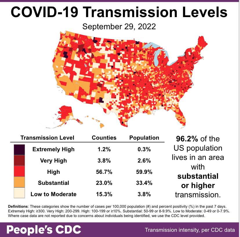 Map and table show COVID community transmission in the US by county, with High broken into 3 subcategories: High, Very High, and Extremely High. Transmission is indicated via shades of pale yellow to red to black, with the darkest shade indicating areas of Extremely High transmission, and the palest shade representing Low to Moderate. Text indicates that 96.2 percent of the US population lives in an area with substantial or higher COVID transmission level, which is also represented via the three darkest shades of red covering most of the map itself. Most of the country is experiencing High transmission, at 56.7 percent of counties representing 59.9 percent of the population; 23 percent of counties representing 33.4 percent of the population are experiencing substantial transmission. Only 15.3 percent of counties, representing 3.8 percent of the population, are experiencing Low to Moderate transmission.The graphic is visualized by the People’s CDC with data from the CDC.
