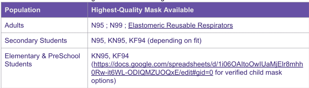 A two-column chart with left column labeled “population” and right column labeled “highest-quality mask available.” For the “adults” population, the highest-quality masks read “N95; N99; Elastomeric Reusable Respirators.” For the population “secondary students,” the highest-quality masks read “N95, KN95, KF94 depending on fit.” For the population of “elementary and preschool students,” the highest-quality masks read “KN95, KF94.” A URL is linked for verified child mask options. That link is the same as the one previously mentioned.