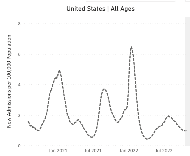A line chart representing new admissions of patients to hospitals with confirmed COVID in the United States. The chart has New Admissions per 100,000 Population on its y axis and labels of January 2021 to July 2022 on its x axis; the plot extends past x labels with data ranging from August 2020 to October 2022. New hospitalizations peak at about 5 per 100,000 in January 2021 and 6.5 per 100,000 in January 2022, with smaller peaks happening in August 2021 (about 3.7 per 100,000) and July 2022 (about 2 per 100,000). The line gradually decreases after the July 2022 minor peak to about 1 per 100,000 at the right most point.