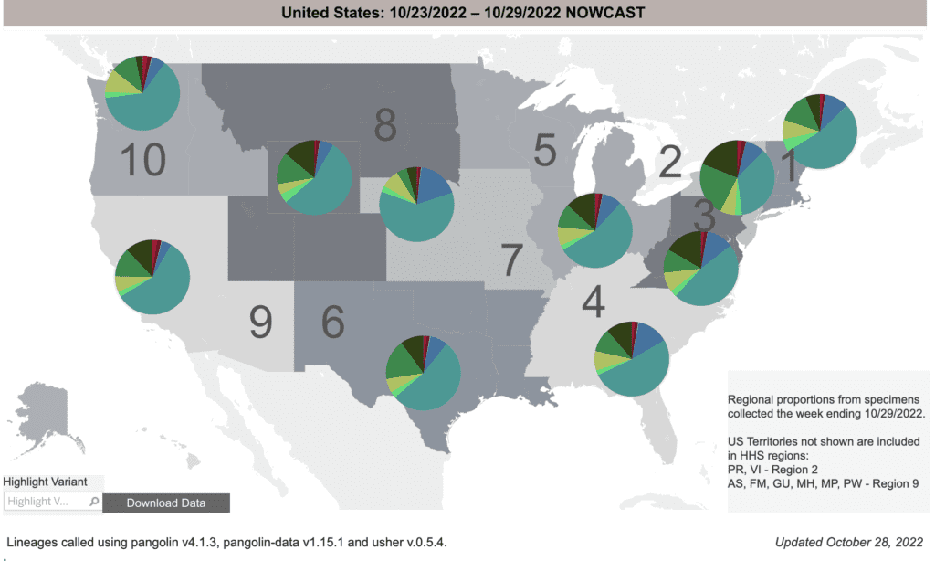 Regional difference map of the US with 10 regions (groups of roughly 3 or 4 states), depicted as shades of gray. Title reads: United States: 10/23/2022 - 10-29/2022 Nowcast. Each region has a colored pie chart. Legend reads “Regional proportions from specimens collected the week ending 10/29/2022” and “US Territories not shown are included in HHS regions: PR, VI - Region 2. AS, FM, GU, MH, MP, PW - Region 9.” BA.5 (teal) is most common in most regions, followed by BQ.1 (forest green) and BQ1.1 (olive). Region 2 (NY, NJ, PR, VI) is the exception with only 40 percent BA.5; it also has noticeably more BQ.1 (forest green) (about 25 percent). Region 7 (IA, MO, KS, and NE), and Region 10 (ID, WA, and OR) also differ, having higher percent BA.5 (about 60 percent) than other regions which are around 50 percent. Region 7 also has more BA4.6 (blue) than the rest. Bottom text reads: “Updated October 28, 2022” and  “Lineages called using pangolin v4.1.3, pangolin-data v1.15.1 and user v.0.5.4.” 