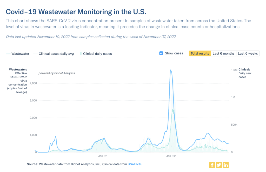 Title reads Covid-19 Wastewater Monitoring in the US. Top text says Data last updated November 10, 2022 from samples collected during the week of November 7. Graph shows weekly wastewater viral concentration and daily clinical cases since the beginning of the pandemic and ending on November 9, 2022. A dark blue line represents viral concentration in copies per milliliter of sewage, and a light blue line represents clinical cases daily average. Since about March 2022, the light blue case line is somewhat erratic and relatively plateaued at well less than 100K. Over the same time, the dark blue wastewater line is persistently higher. It peaks above 1,000 copies/mL in late July 2022 and was decreasing until this week, where a slight increase is now noted, from 518 copies/mL on November 2 to 534 copies/mL on November 9. Bottom text reads Source: Wastewater data from Biobot Analytics, Inc; Clinical data from USAFacts.