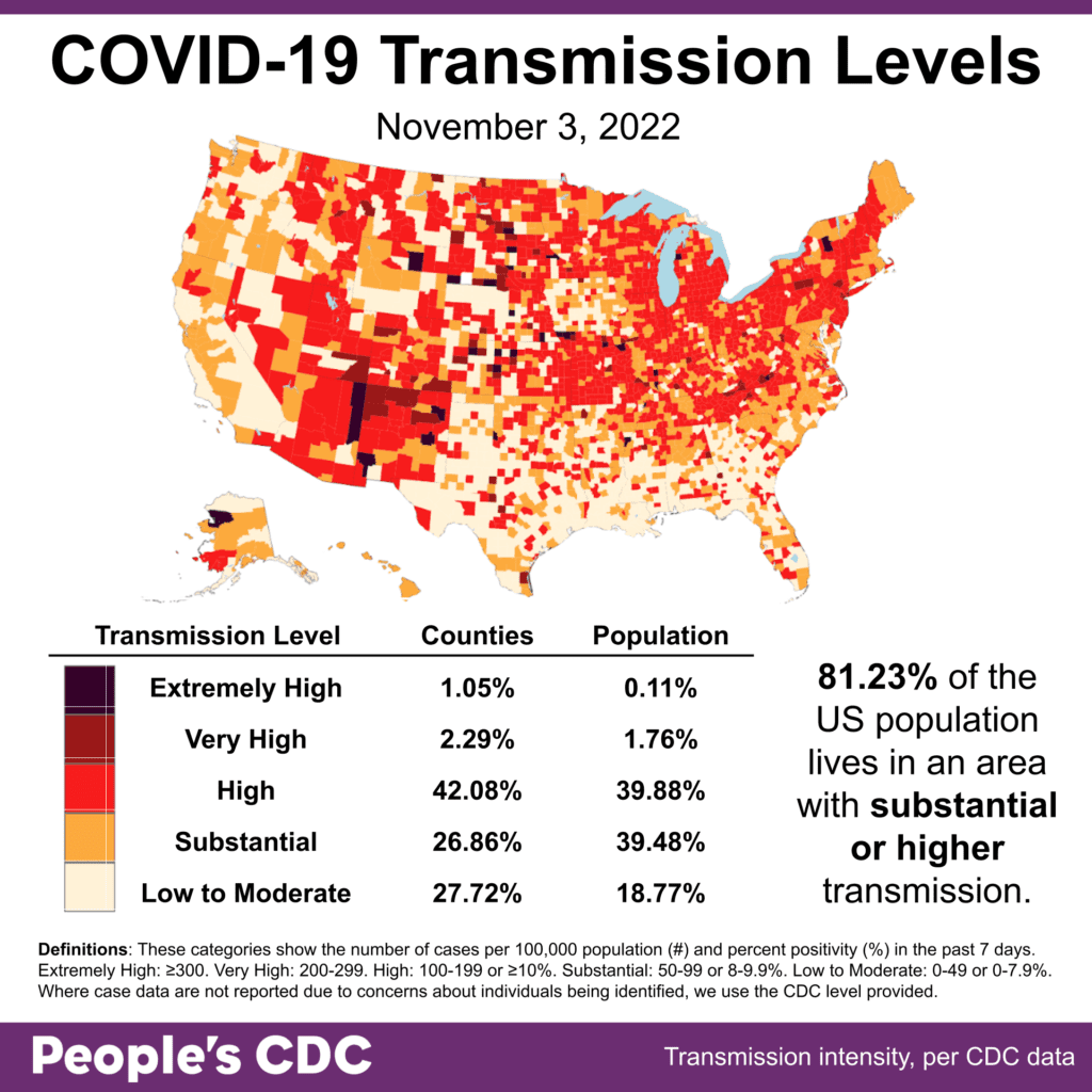 Map and table show COVID transmission levels by US county as of 11/3/22. Low to Moderate transmission levels are pale yellow, Substantial is orange, High is red, Very High is brown, and Extremely High is black. Most of the Northeast and Midwest are red; CA, TX, and the Gulf Coast are mostly pale yellow; the Mountain West and the western parts of the Midwest have a mix of colors including several counties that are black or brown. Text reads: 81.22  percent of the US population lives in an area with substantial or higher transmission. A Transmission Level table shows 1.05 percent of counties (0.11 percent by population) as Extremely High, 2.29 percent of the counties (1.76 percent by population) as Very High, 42.08 percent of counties (39.88 percent by population) as High, 26.86 percent of counties (39.48 percent by population) as Substantial, and 27.72 percent of counties (18.77 percent by population) as Low to Moderate. The People's CDC created the graphic with data from the CDC.