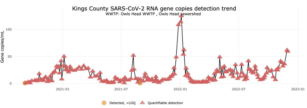 Title reads “Kings County SARS-CoV-2 RNA gene copies detection trend, WWTP: Owls Head WWTP, Owls Head sewershed.” A line chart tracks  quantifiable detection measurements, shown by red triangles. Y-axis shows gene copies/mL between 0 and 100. X-axis shows time ranging from Summer 2020 to November 2022. In the January 2022 spike, copies detected surpassed 100 copies/mL. Most recent measurements from late November 2022 reach past 50 copies/mL, the highest measured since the January 2022 spike.
