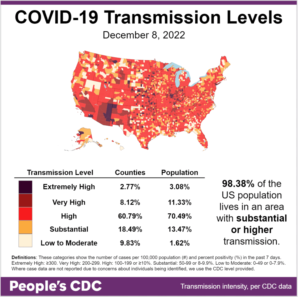 Map and table show COVID transmission levels by US county as of 12/8/22. Low to Moderate transmission levels are pale yellow, Substantial is orange, High is red, Very High is brown, and Extremely High is black. Most of the map is red with some orange interspersed. Counties colored brown and black are scattered throughout, especially in the Southwest. The Northwest has more of a mix between pale yellow, orange, and red. Text reads: 98.38 percent of the US population lives in an area with substantial or higher transmission. A Transmission Level table shows 2.77 percent of counties (3.08 percent by population) as Extremely High, 8.12 percent of the counties (11.33 percent by population) as Very High, 60.79 percent of counties (70.49 percent by population) as High, 18.49 percent of counties (13.47 percent by population) as Substantial, and 9.83 percent of counties (1.62 percent by population) as Low to Moderate. The People's CDC created the graphic from CDC data.