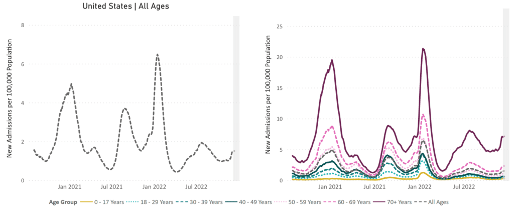 Two line graphs representing new admissions to hospitals of patients with confirmed COVID in the United States with the first on the left representing ages 0 to 17 years and second on the right representing ages 70 years and older. Both graphs have New Admissions per 100,000 Population (all subsequent rates are reported per 100,000) on its y-axis and labels of January 2021 to July 2022 on its x-axis. Among children, new admissions peak at about 0.25 in January 2021 and 1.3 in January 2022, with other peaks happening in August 2021 at 0.5 and July 2022 at 0.4. The line gradually decreases after July 2022 to 0.2 with a recent increase to 0.3 and plateauing. Among older adults, new admissions peak at about 20 in January 2021 and 21.5 in January 2022, with other peaks happening in August 2021 at 8 and July 2022 at 7.5. The line gradually decreases after the July 2022 minor peak to 5 with recent increases to 6.9 and plateauing.