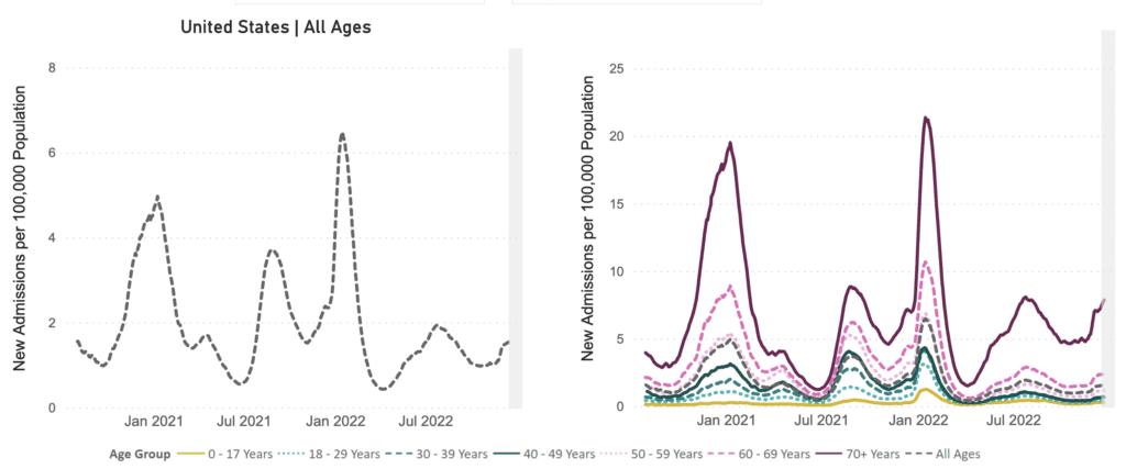 Two line graphs representing new admissions to hospitals of patients with confirmed COVID in the United States with the first on the left representing all ages and second on the right differentiating by age group. Both graphs have New Admissions per 100,000 Population (all subsequent rates are reported per 100,000) on its y-axis and labels of January 2021 to July 2022 on its x-axis. Among all ages, new admissions peak at about 6.34 in January 2022, with other peaks in January 2021 at 4.91, August 2021 at 3.69, July 2022 at 1.90. The line gradually decreases after July 2022 to 0.97 with a recent increase to 1.62. Among older adults, new admissions peak at about 20 in January 2021 and 21.5 in January 2022, with other peaks happening in August 2021 at 8 and July 2022 at 7.5. The line gradually decreases after the July 2022 plateauing around 4.9 from October to November 15. Numbers have increased for the last five weeks to 7.87.
