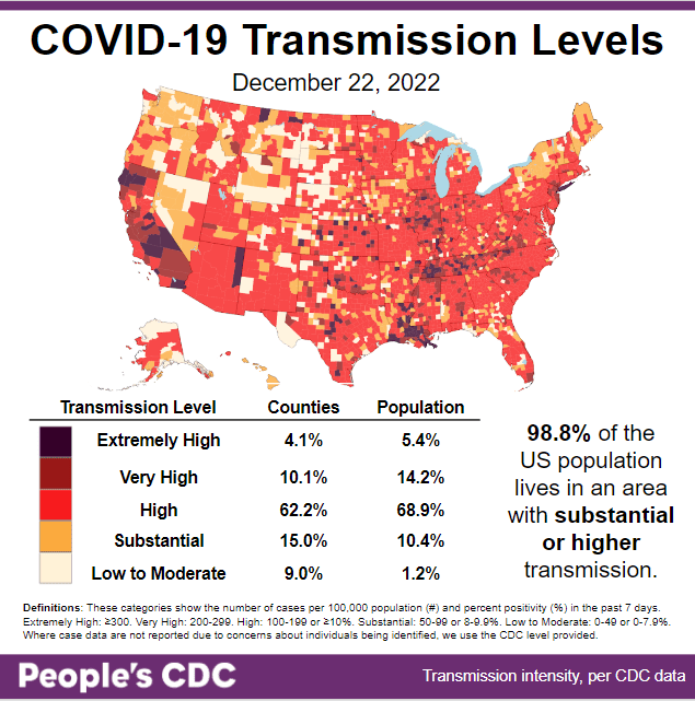 Map and table show COVID transmission levels by US county as of 12/22/22. Low to Moderate transmission levels are pale yellow, Substantial is orange, High is red, Very High is brown, and Extremely High is black. Most of the map is red with some orange interspersed. Counties colored brown and black are scattered throughout, especially in the Midwest, CA, LS, TN, and Long Island. The Northwest has more of a mix between pale yellow, orange, and red. Text reads: 98.8 percent of the US population lives in an area with substantial or higher transmission. A Transmission Level table shows 4.1 percent of counties (5.4 percent by population) as Extremely High, 10.1 percent of the counties (14.2 percent by population) as Very High, 62.2 percent of counties (68.9 percent by population) as High, 15.0 percent of counties (10.4 percent by population) as Substantial, and 9.0 percent of counties (1.2 percent by population) as Low to Moderate. The People's CDC created the graphic from CDC data.