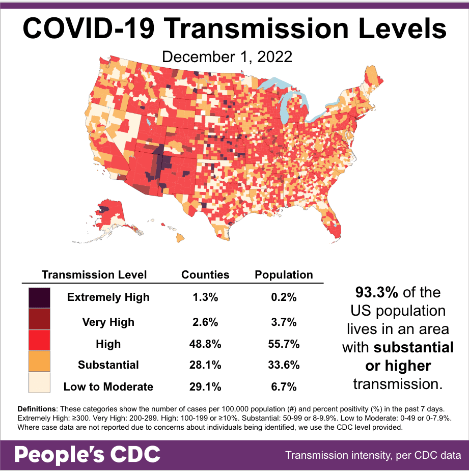 Map and table show COVID transmission levels by US county as of 12/1/22. Low to Moderate transmission levels are pale yellow, Substantial is orange, High is red, Very High is brown, and Extremely High is black. Mountain, Southwest, and Plains states are mostly red with some pale, orange, and black. The South is pale with orange and red spots. West Coast, East Coast, Midwest, and South FL are red and orange. Text reads: 93.3 percent of the US population lives in an area with substantial or higher transmission. A Transmission Level table shows 1.3 percent of counties (0.2 percent by population) as Extremely High, 2.6 percent of the counties (3.7 percent by population) as Very High, 48.8 percent of counties (55.7 percent by population) as High, 28.1 percent of counties (33.6 percent by population) as Substantial, and 29.1 percent of counties (6.7 percent by population) as Low to Moderate. The People's CDC created the graphic from CDC data.