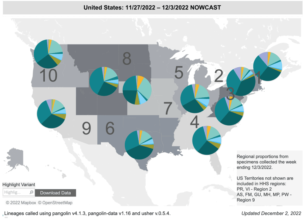 Regional difference map of the US with 10 regions (groups of roughly 3 or 4 states), depicted as shades of gray. Title reads: United States: 11/27/2022 - 12/3/2022 Nowcast. Each region has a colored pie chart. Legend at bottom right reads “Regional proportions from specimens collected the week ending 12/3/2022” and “US Territories not shown are included in HHS regions: PR, VI - Region 2. AS, FM, GU, MH, MP, PW - Region 9.” BQ1 (dark teal) and BQ1.1 (teal) are the most common in all regions, followed by BA5 (bright teal). Region 7 remains with the highest BA5 at 28.9 percent. Bottom text reads: “Updated December 2, 2022” and  “Lineages called using pangolin v4.1.3, pangolin-data v1.15.1 and user v.0.5.4.”