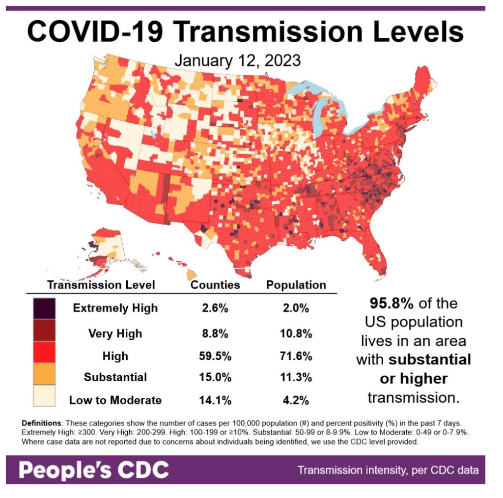 Map and table show COVID transmission levels by US county as of 1/12/23 based on the number of COVID cases per 100,000 population and percent positivity in the past 7 days. Low to Moderate transmission levels are pale yellow, Substantial is orange, High is red, Very High is brown, and Extremely High is black. Most of the map is red. The midwest and northwest regions show more pale yellow and orange Text in the bottom right reads: 95.8 percent of the US population lives in an area with substantial or higher transmission. A Transmission Level table shows 2.6 percent of counties (2 percent by population) as Extremely High, 8.8 percent of the counties (10.8 percent by population) as Very High, 59.5 percent of counties (71.6 percent by population) as High, 15 percent of counties (11.3 percent by population) as Substantial, and 14.1 percent of counties (4.2 percent by population) as Low to Moderate. The People's CDC created the graphic from CDC data.
