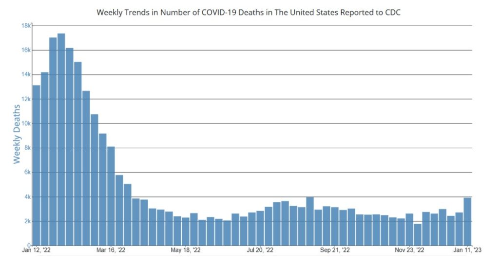 Title reads “Weekly Trends in Number of COVID-19 Deaths in The United States Reported to CDC”. Graph shows a y-axis of weekly deaths ranging from 0 to 18,000 and an x axis of dates ranging from Jan 12, 2022 through Jan 11, 2023. Numbers peak in February, 2022 at about 17,500, trending down to slightly over 2,000 in May, 2022, after which numbers remain relatively flat, around 3,000, apart from spikes to 4,000 in September, 2022, and just below 4,000 in the most recent week.
