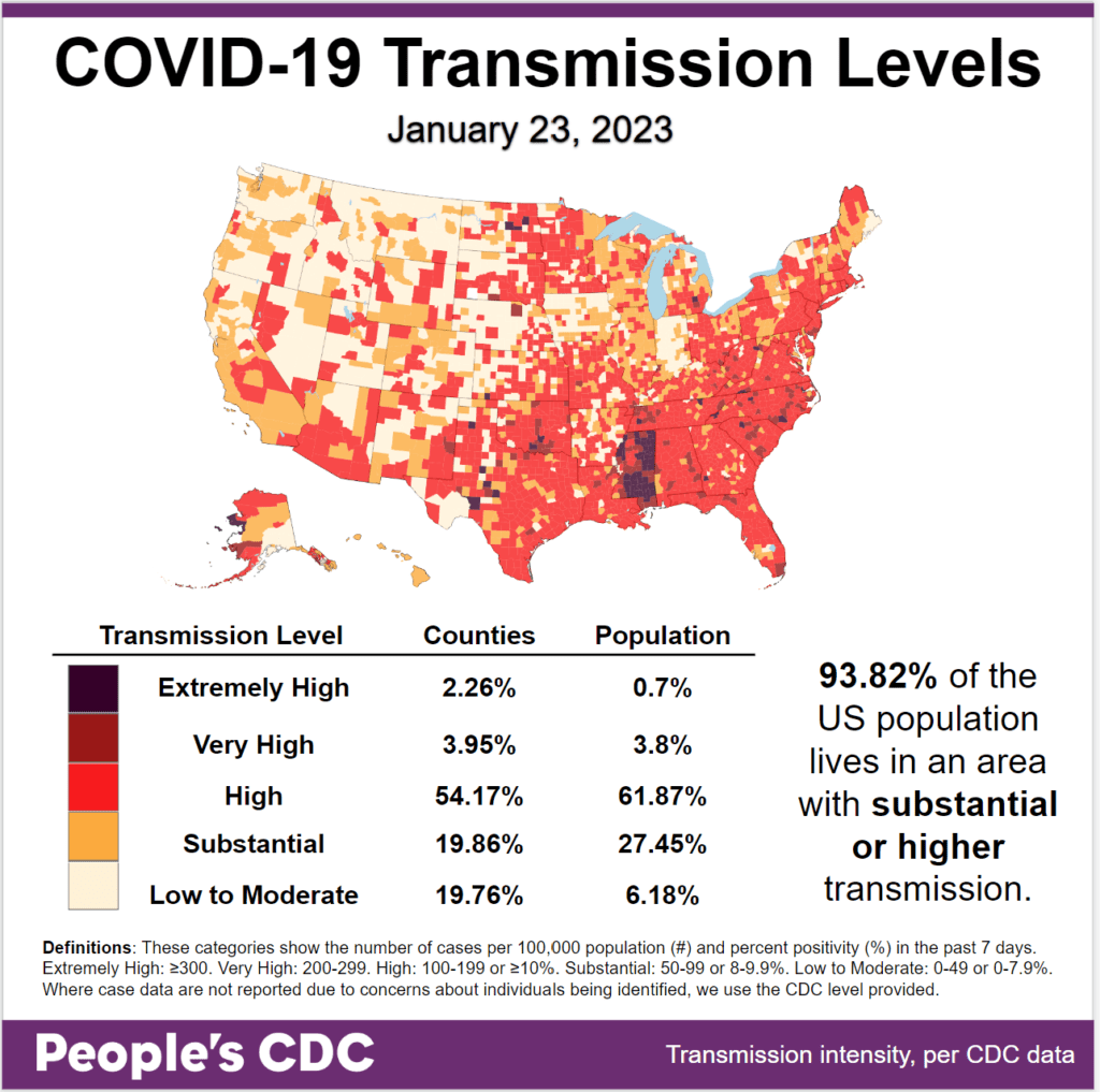 Map and table show COVID transmission levels by US county as of 1/23/23 based on the number of COVID cases per 100,000 population and percent positivity in the past 7 days. Low to Moderate transmission levels are pale yellow, Substantial is orange, High is red, Very High is brown, and Extremely High is black. The eastern and southern parts of the map are almost entirely red, while the northwest is pale yellow and orange. Text in the bottom right reads: 93.82 percent of the US population lives in an area with substantial or higher transmission. A Transmission Level table shows 2.26 percent of counties (0.7 percent by population) as Extremely High, 3.95 percent of the counties (3.8 percent by population) as Very High, 54.17 percent of counties (61.87 percent by population) as High, 19.86 percent of counties (27.45 percent by population) as Substantial, and 19.76 percent of counties (6.18 percent by population) as Low to Moderate. The People's CDC created the graphic from CDC data.